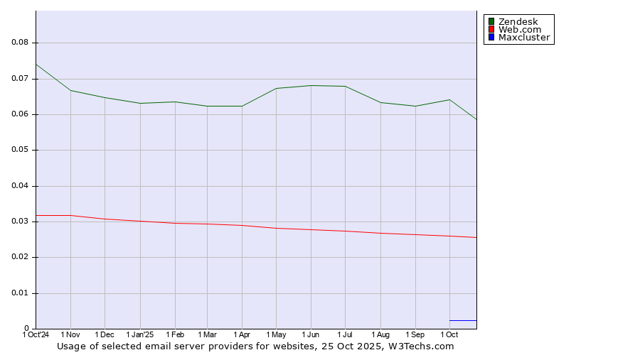 Historical trends in the usage of Zendesk vs. Web.com vs. Maxcluster