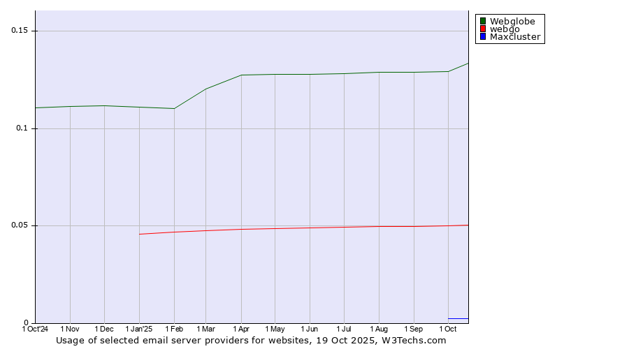 Historical trends in the usage of Webglobe vs. webgo vs. Maxcluster