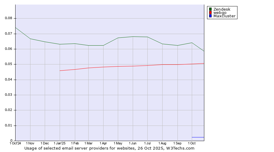 Historical trends in the usage of Zendesk vs. webgo vs. Maxcluster