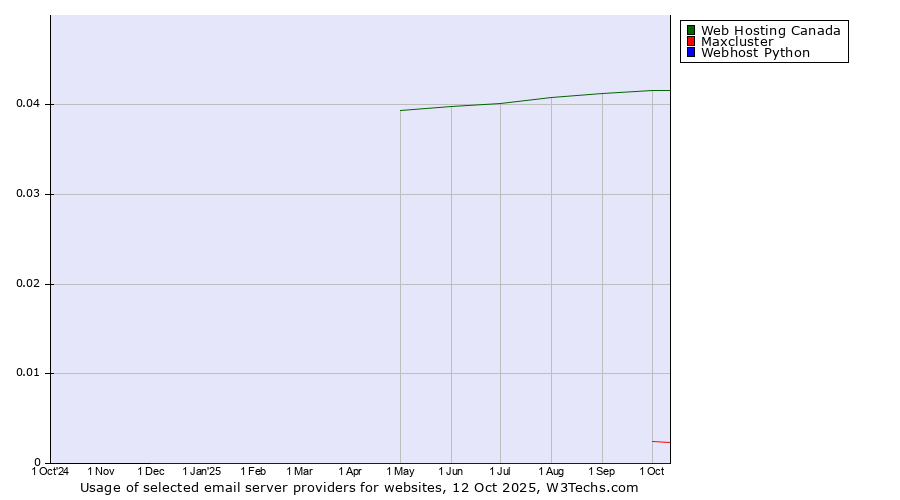 Historical trends in the usage of Web Hosting Canada vs. Maxcluster vs. Webhost Python