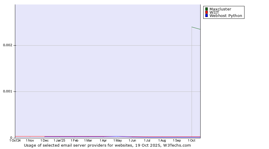 Historical trends in the usage of Maxcluster vs. WIIT vs. Webhost Python