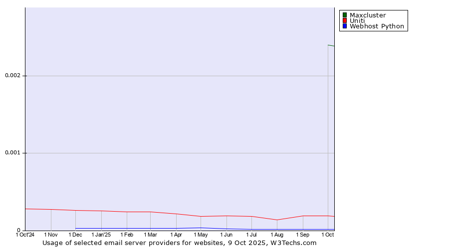 Historical trends in the usage of Maxcluster vs. Uniti vs. Webhost Python