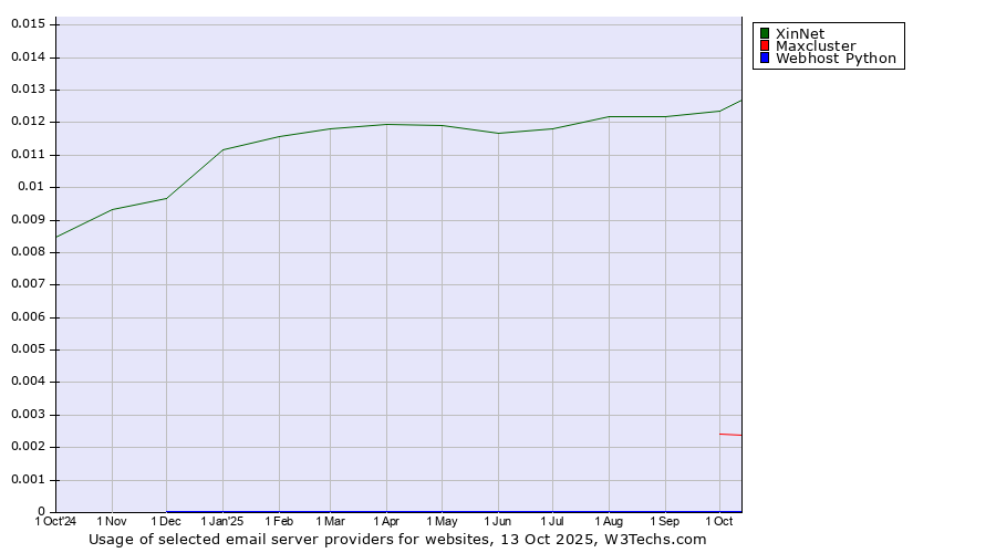 Historical trends in the usage of XinNet vs. Maxcluster vs. Webhost Python