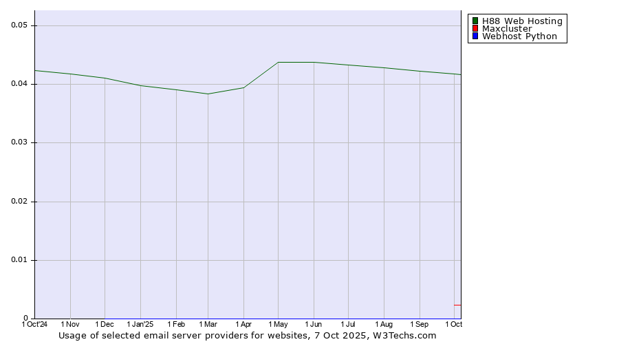 Historical trends in the usage of H88 Web Hosting vs. Maxcluster vs. Webhost Python