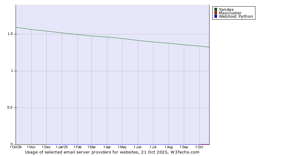 Historical trends in the usage of Yandex vs. Maxcluster vs. Webhost Python