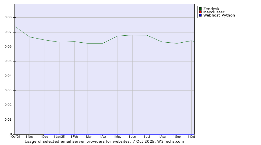 Historical trends in the usage of Zendesk vs. Maxcluster vs. Webhost Python