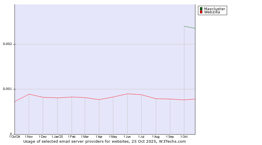 Historical trends in the usage of Maxcluster vs. Webzilla
