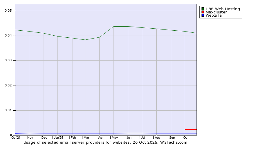 Historical trends in the usage of H88 Web Hosting vs. Maxcluster vs. Webzilla