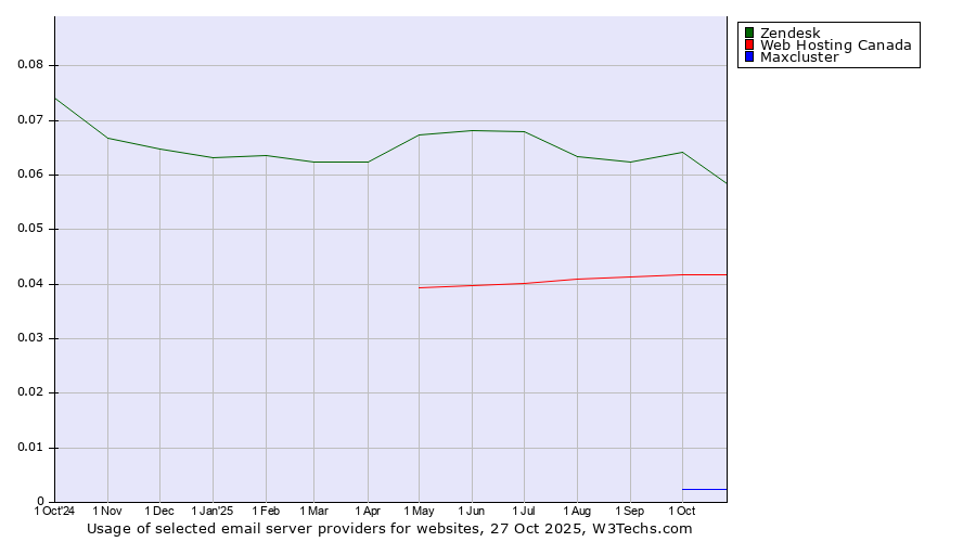 Historical trends in the usage of Zendesk vs. Web Hosting Canada vs. Maxcluster