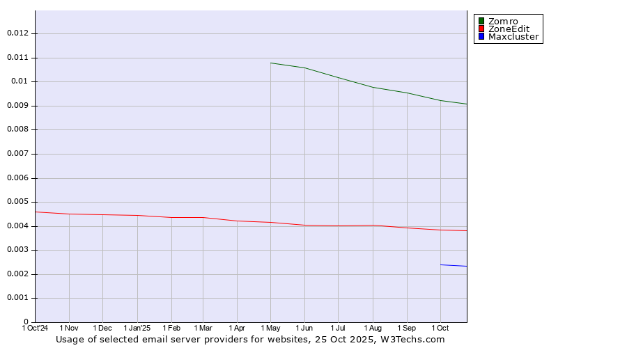 Historical trends in the usage of Zomro vs. ZoneEdit vs. Maxcluster