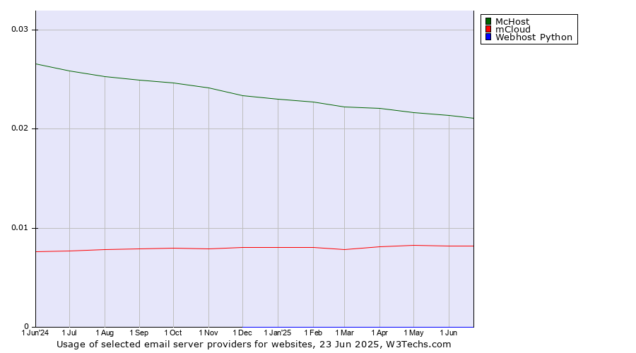 Historical trends in the usage of McHost vs. mCloud vs. Webhost Python