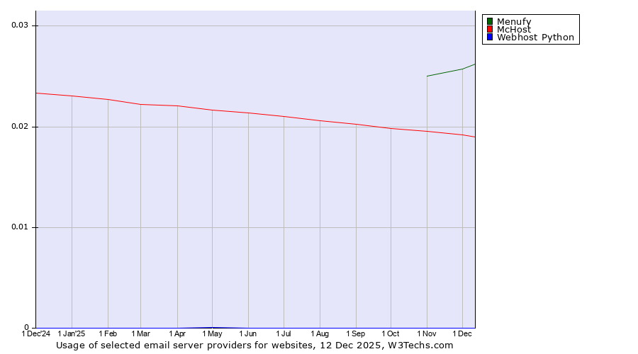 Historical trends in the usage of Menufy vs. McHost vs. Webhost Python