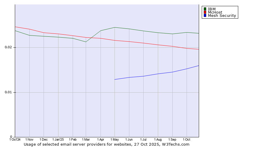Historical trends in the usage of IBM vs. McHost vs. Mesh Security
