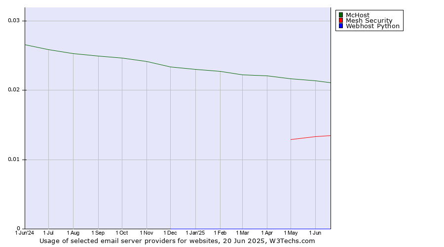 Historical trends in the usage of McHost vs. Mesh Security vs. Webhost Python