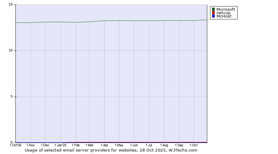Historical trends in the usage of Microsoft vs. netcup vs. McHost