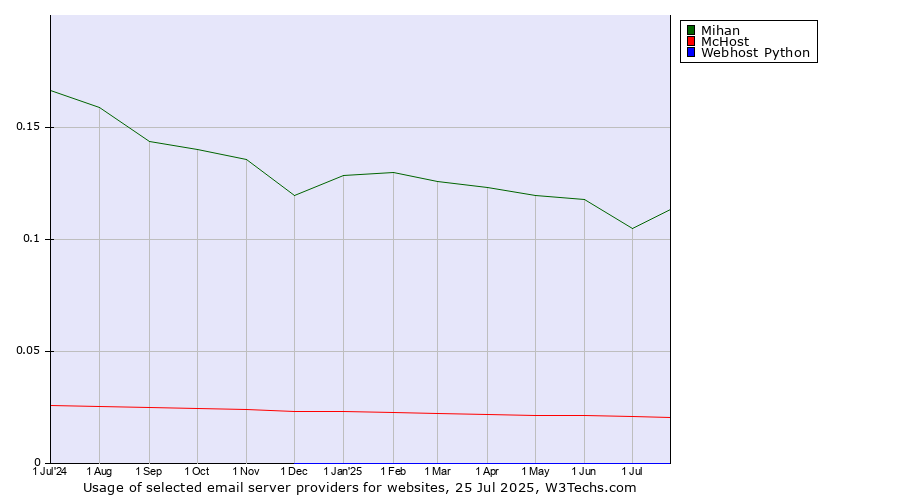 Historical trends in the usage of Mihan vs. McHost vs. Webhost Python
