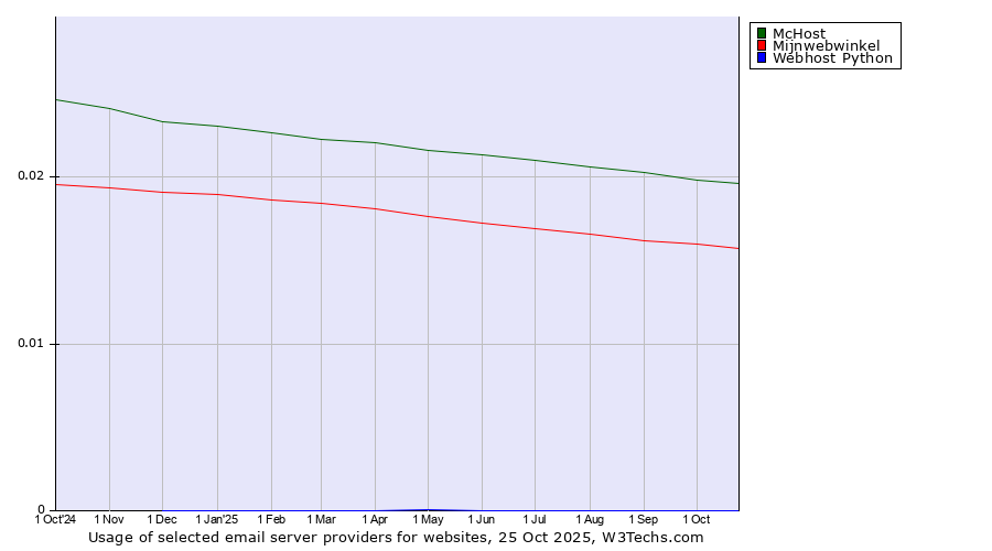 Historical trends in the usage of McHost vs. Mijnwebwinkel vs. Webhost Python
