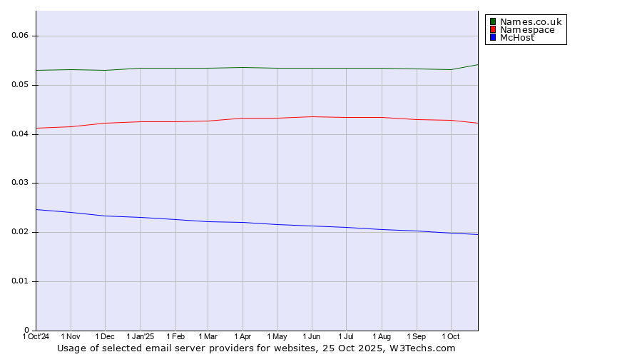 Historical trends in the usage of Names.co.uk vs. Namespace vs. McHost