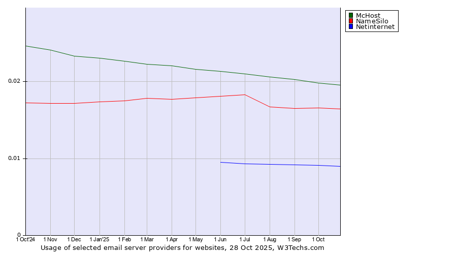 Historical trends in the usage of McHost vs. NameSilo vs. Netinternet