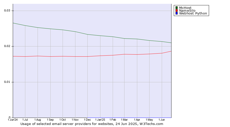 Historical trends in the usage of McHost vs. NameSilo vs. Webhost Python