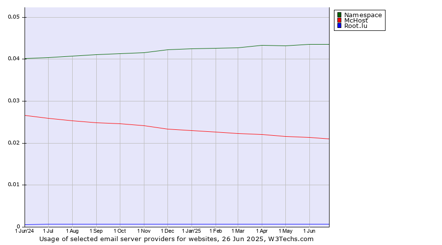 Historical trends in the usage of Namespace vs. McHost vs. Root.lu
