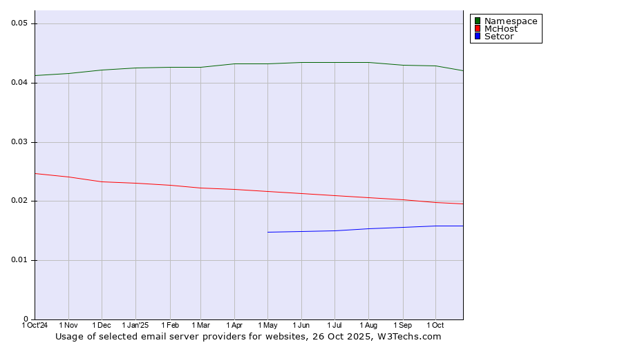 Historical trends in the usage of Namespace vs. McHost vs. Setcor
