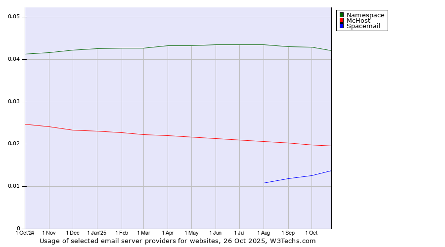 Historical trends in the usage of Namespace vs. McHost vs. Spacemail
