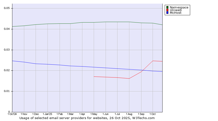 Historical trends in the usage of Namespace vs. Uniweb vs. McHost