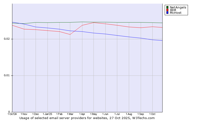 Historical trends in the usage of NetAngels vs. IBM vs. McHost
