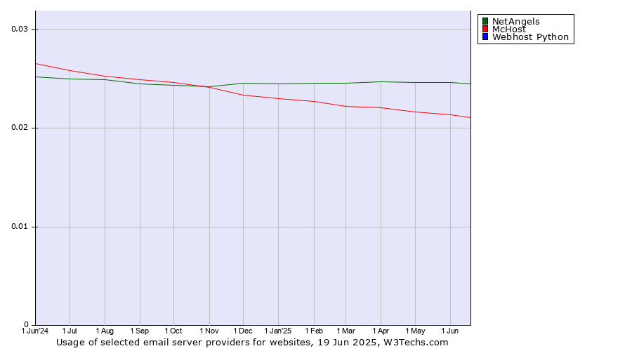 Historical trends in the usage of NetAngels vs. McHost vs. Webhost Python