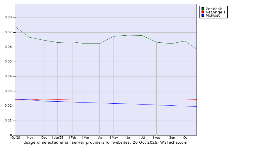 Historical trends in the usage of Zendesk vs. NetAngels vs. McHost