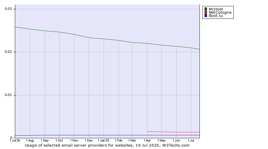 Historical trends in the usage of McHost vs. NetCologne vs. Root.lu