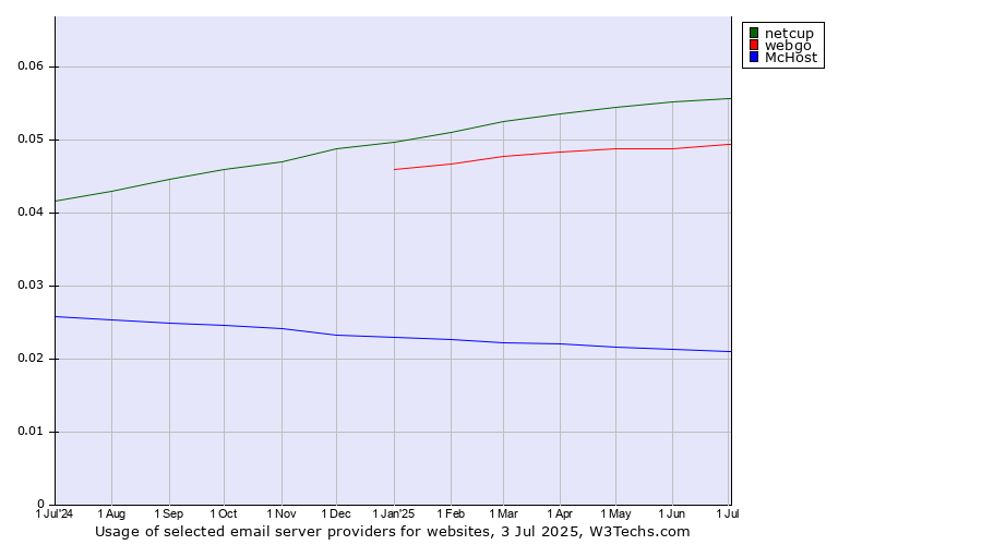 Historical trends in the usage of netcup vs. webgo vs. McHost