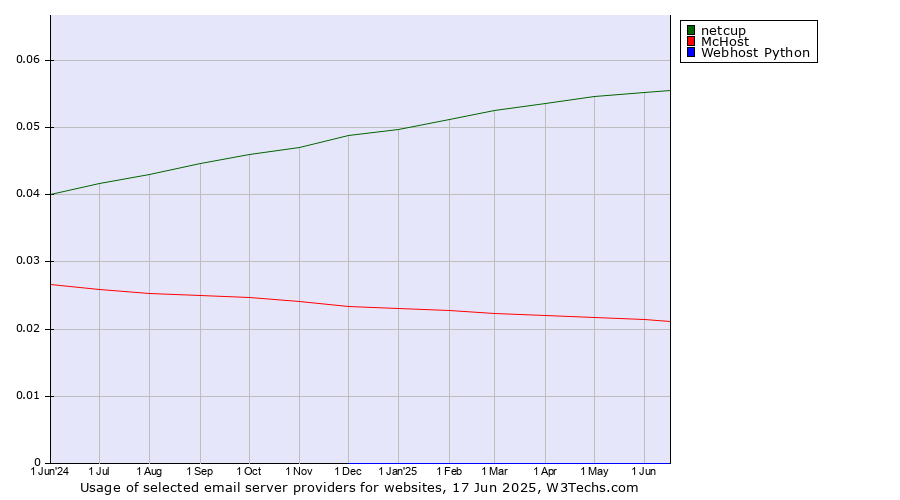 Historical trends in the usage of netcup vs. McHost vs. Webhost Python