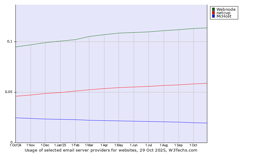 Historical trends in the usage of Webnode vs. netcup vs. McHost