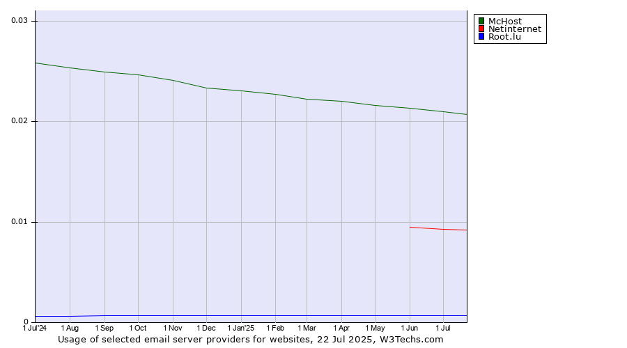 Historical trends in the usage of McHost vs. Netinternet vs. Root.lu