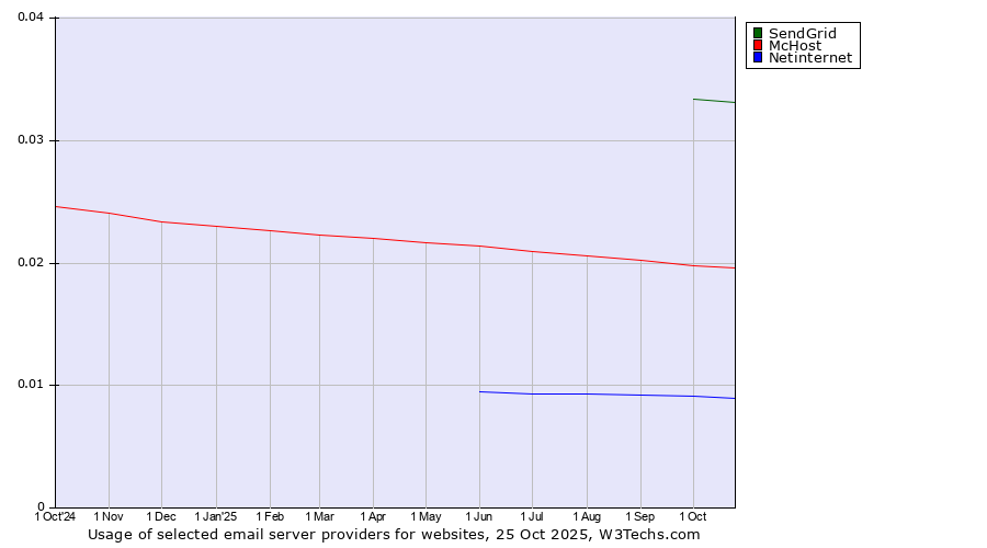 Historical trends in the usage of SendGrid vs. McHost vs. Netinternet