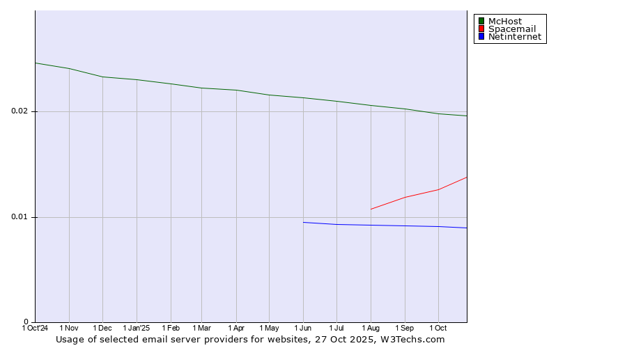 Historical trends in the usage of McHost vs. Spacemail vs. Netinternet