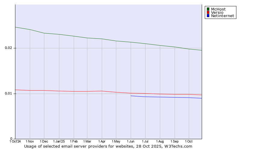 Historical trends in the usage of McHost vs. Versio vs. Netinternet
