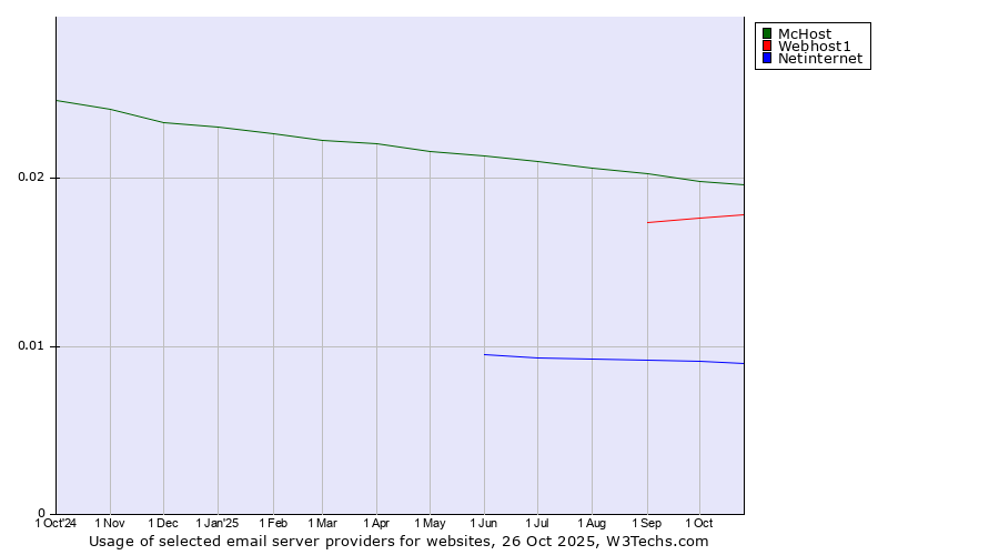 Historical trends in the usage of McHost vs. Webhost1 vs. Netinternet