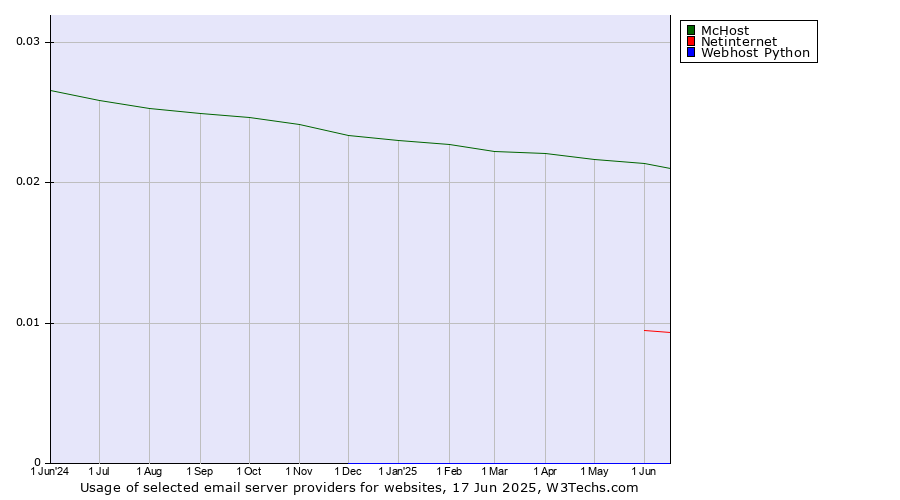 Historical trends in the usage of McHost vs. Netinternet vs. Webhost Python