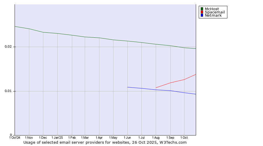 Historical trends in the usage of McHost vs. Spacemail vs. Netmark