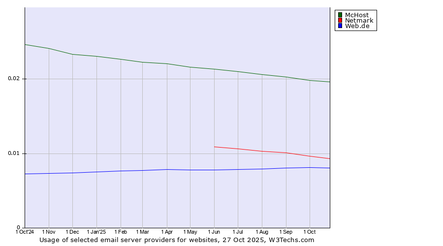 Historical trends in the usage of McHost vs. Netmark vs. Web.de