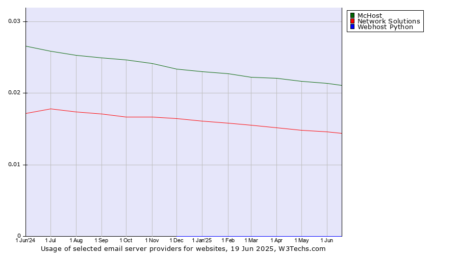 Historical trends in the usage of McHost vs. Network Solutions vs. Webhost Python