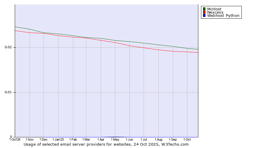Historical trends in the usage of McHost vs. Nexcess vs. Webhost Python
