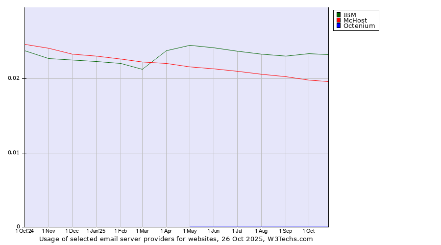 Historical trends in the usage of IBM vs. McHost vs. Octenium