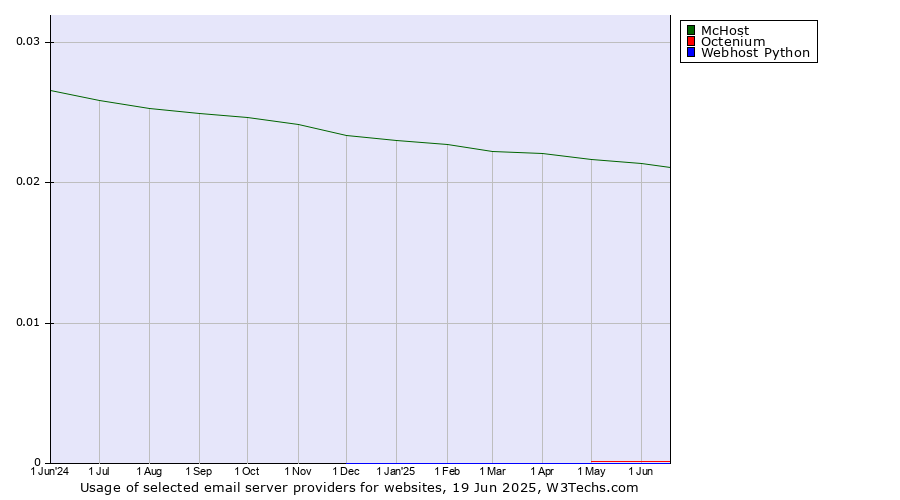 Historical trends in the usage of McHost vs. Octenium vs. Webhost Python
