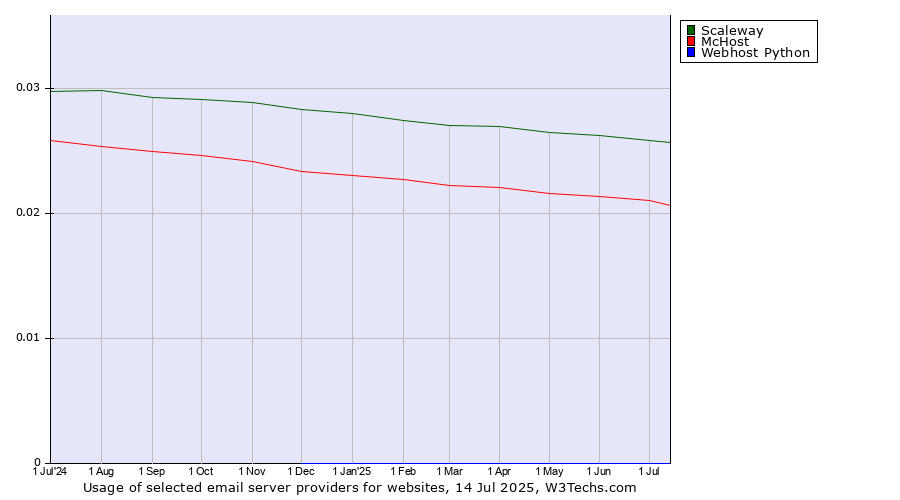 Historical trends in the usage of Scaleway vs. McHost vs. Webhost Python