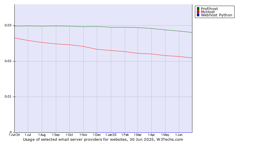 Historical trends in the usage of Profihost vs. McHost vs. Webhost Python