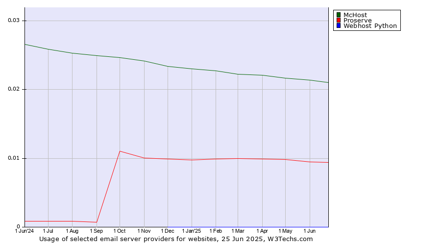 Historical trends in the usage of McHost vs. Proserve vs. Webhost Python